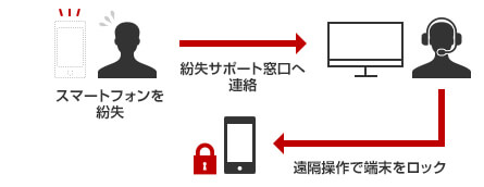 スマートフォンを紛失→サポート窓口へ連絡→遠隔操作で端末をロック