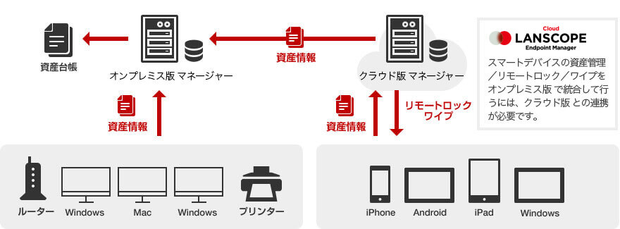  LANSCOPE エンドポイントマネージャー クラウド版 スマートデバイスの資産管理／リモートロック／ワイプを LANSCOPE エンドポイントマネージャー オンプレミス版 で統合して行うには、 LANSCOPE エンドポイントマネージャー クラウド版 との連携が必要です。