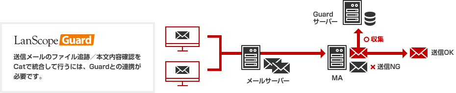 LanScope Guard 送信メールのファイル追跡／本文内容確認をCatで統合して行うには、Guardとの連携が必要です。