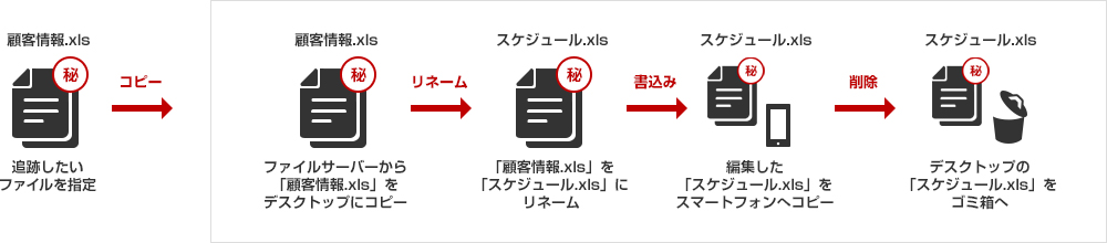 ファイルの追跡の流れ