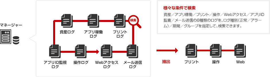 様々な条件で検索 資産／アプリ稼働／プリント／操作／Webアクセス／アプリID監査／メール送信の8種類のログを、ログ種別（正常／アラーム）／期間／グループを指定して、検索できます。