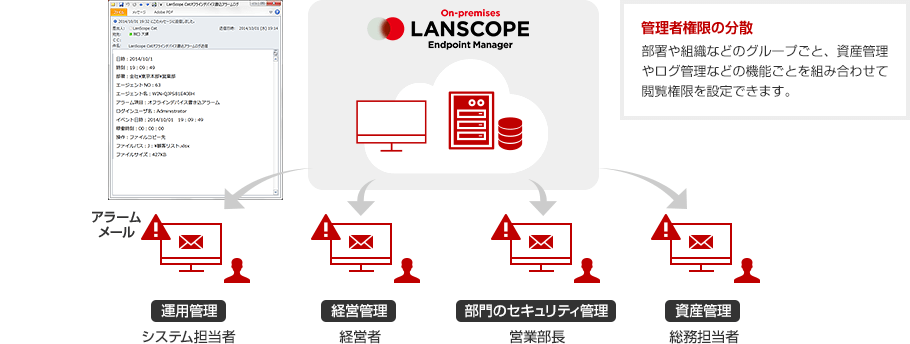 管理者権限の分散 部署や組織などのグループごと、資産管理やログ管理などの機能ごとを組み合わせて閲覧権限を設定できます。