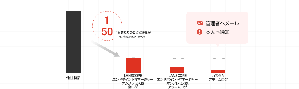 1日あたりのログ取得量が他社製品の50分の1