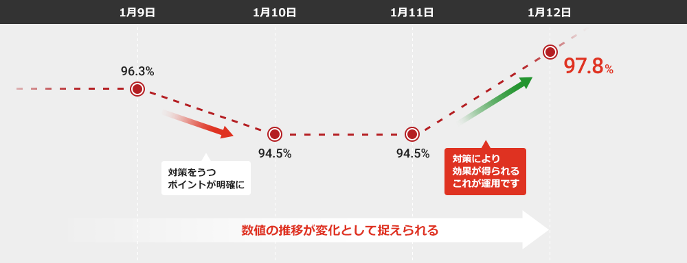 数値の推移が変化として捉えられる