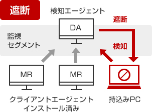 遮断