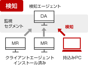 検知