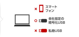×スマートフォン ◯会社指定のUSB ×私物USB