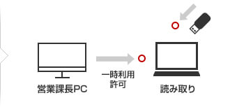 営業課長PC→一時利用許可 ◯読み取り