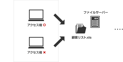 アクセス権→顧客リスト.xls ファイルサーバー