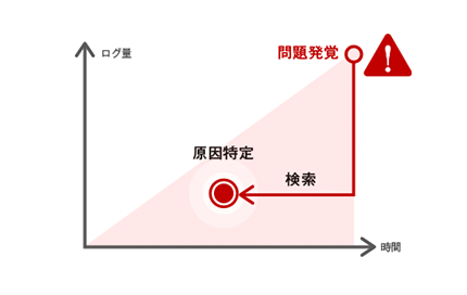 事後対策のセキュリティ