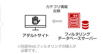 カテゴリ情報反映 アダルトサイト←フィルタリングデータベースダーバー ※フィルタリングDB年間使用ライセンスが必要です。