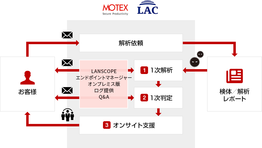 インシデント マネジメント サービスの図