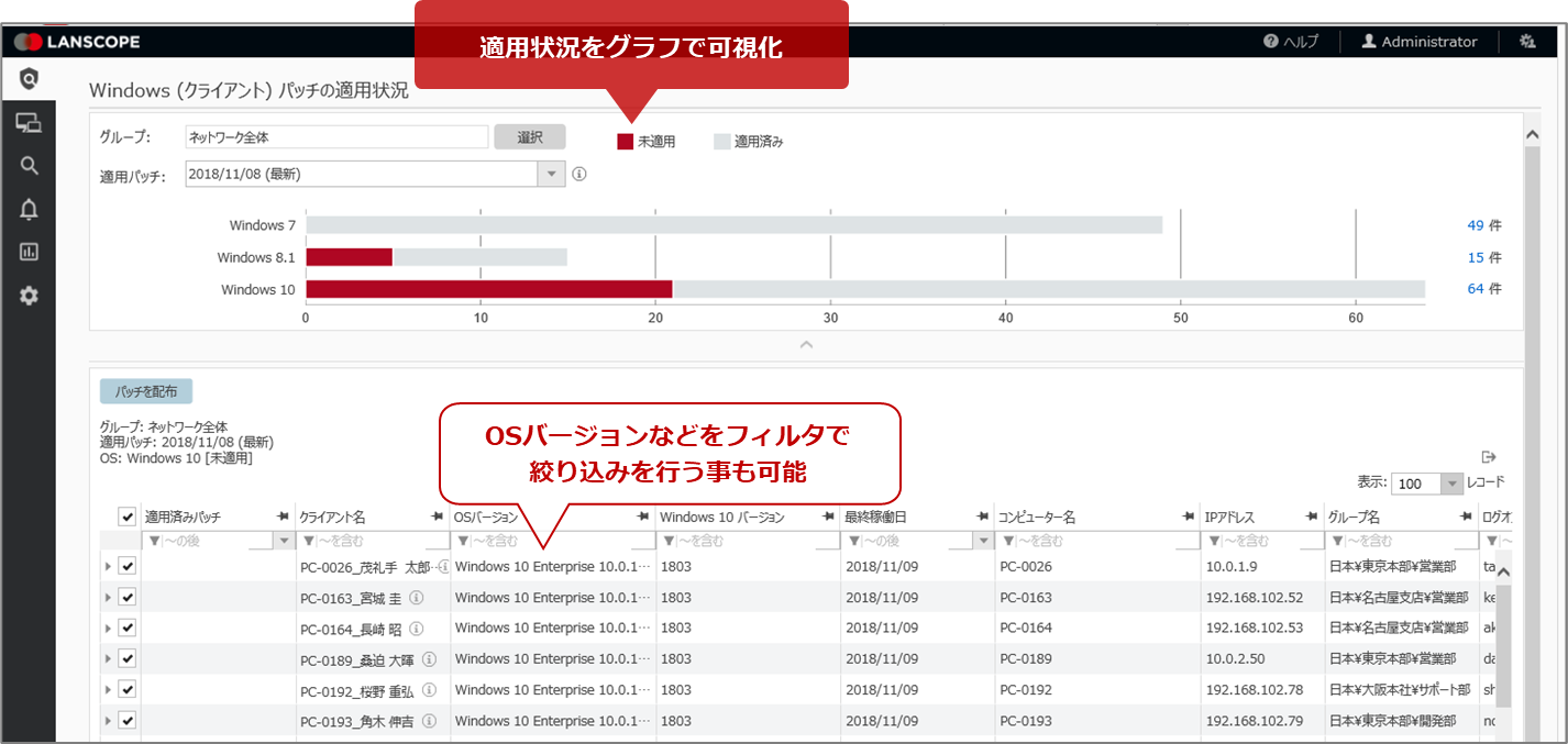 組織ごとや特定のセキュリティパッチ（更新プログラム）単位で適用状況を確認。未適用端末にはセキュリティパッチの再配信で適用漏れを防ぎます。