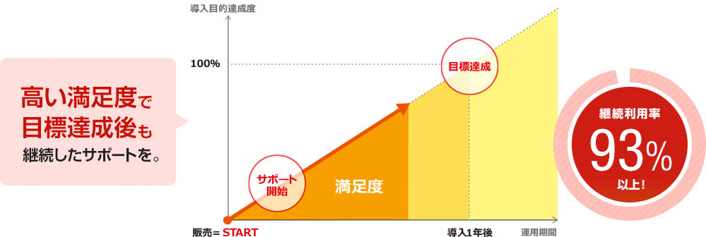 １社１社に専任スタッフ！高い満足度で目標達成後も継続したサポートを。