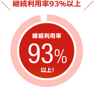 継続利用率93％以上