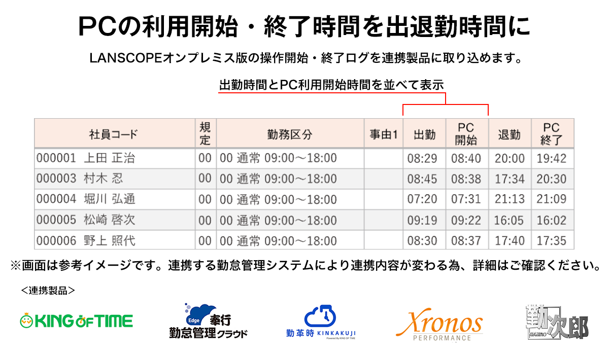 勤怠管理ツールとパソコン操作データを連携することで、総務・人事部門でおこなっている従来の労務管理に業務実態を合わせて管理