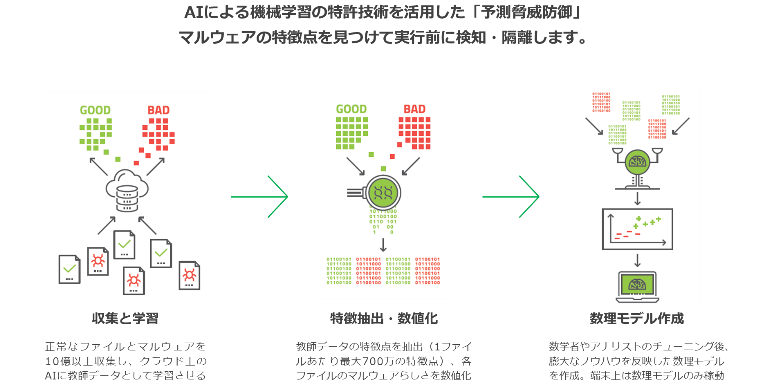 パターンファイルを使用しない次世代型AIアンチウィルスソフトで未知・既知のマルウェアを99％防御可能。