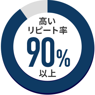 高いリピート率