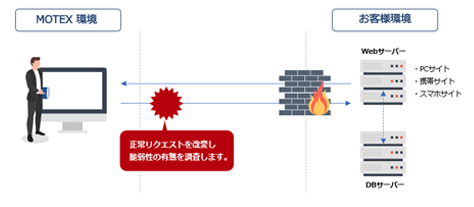 Webアプリケーション脆弱性診断