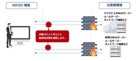 ネットワーク脆弱性診断