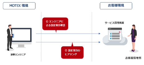 クラウドセキュリティ診断