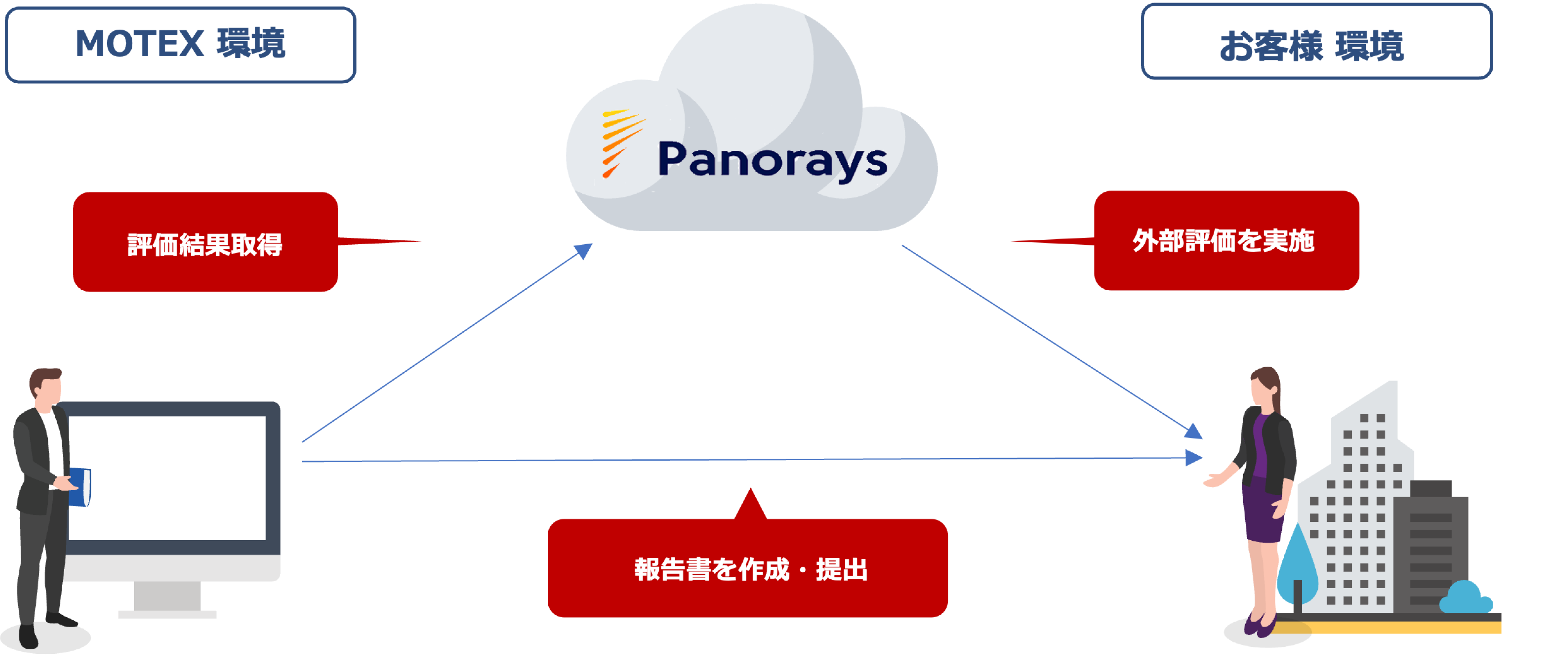 サイバーリスク健康診断