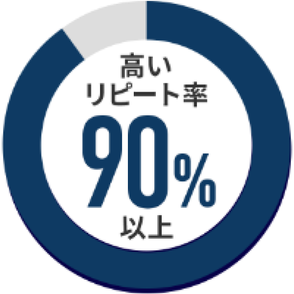高いリピート率90%以上