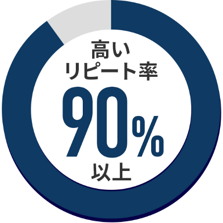 高いリピート率90%以上