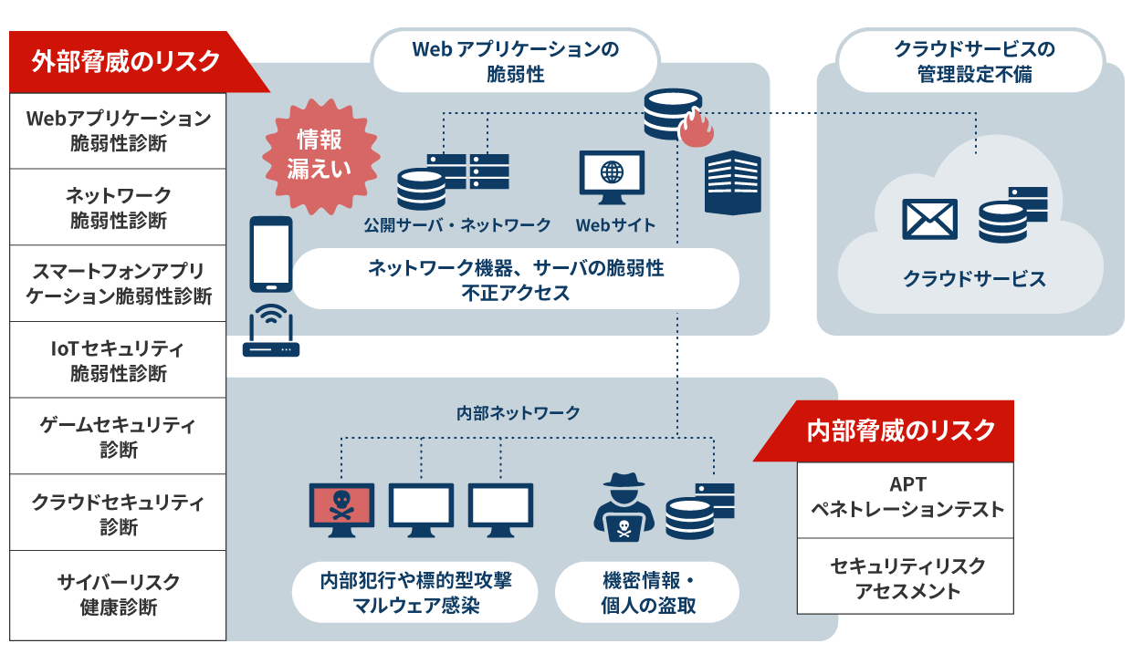 外部脅威・内部脅威に対策する、MOTEXのキュリティ診断（脆弱性診断）サービス　提供イメージ