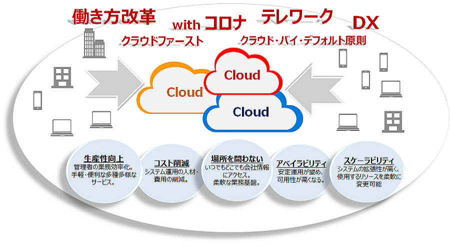 クラウド利用の拡大