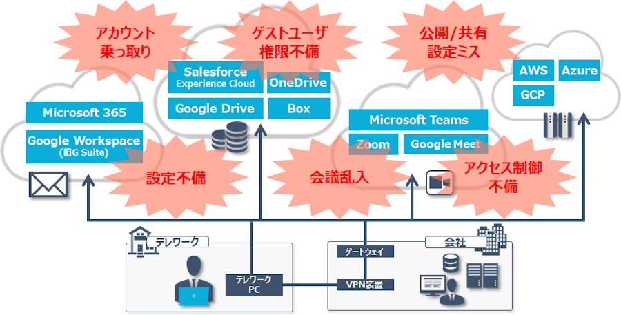 クラウド利用の課題
