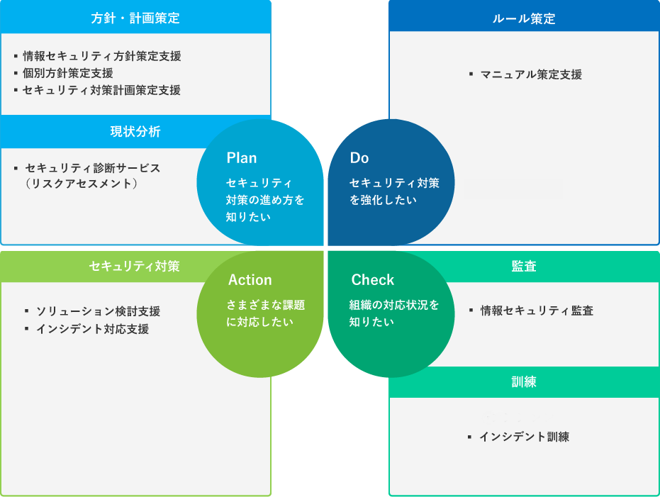 Plan：セキュリティ対策の進め方を知りたい 「方針策定」情報セキュリティ方針策定支援、個別方針策定支援 「計画策定」セキュリティ対策計画策定支援、事業継続計画（BCP）策定支援　Do：セキュリティ対策を強化したい 「ルール策定」ガイドライン策定支援、マニュアル策定支援 「教育」セキュリティ教育、eラーニング 「CSIRT」CSIRT構築支援　Check：組織の現状を知りたい 「監査」情報セキュリティ監査 「訓練」標的型攻撃メール訓練、インシデント訓練 「現状分析」セキュリティ診断サービス （リスクアセスメント）、予防訓練　Action：さまざまな課題に対応したい 「セキュリティ対策」ソリューション検討支援、インシデント対応支援