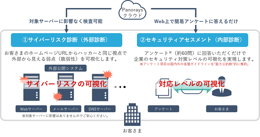 サービス構成