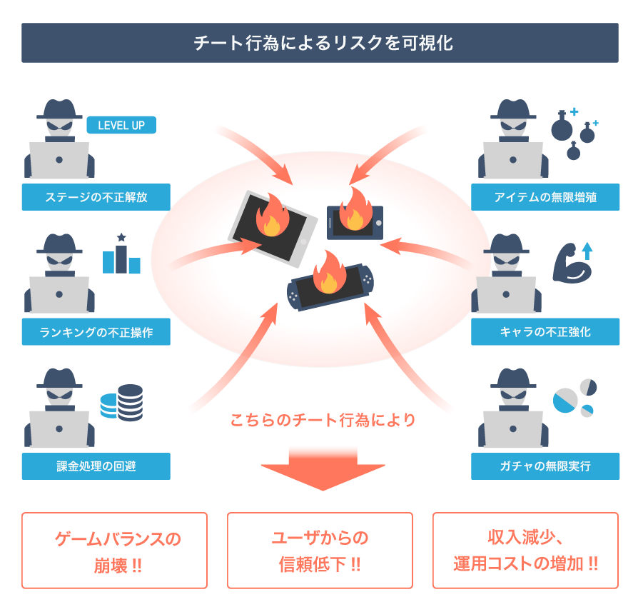 チート行為によるリスクを可視化：ステージの不正解放 ランキングの不正操作 課金処理の回避 アイテムの無限増殖 キャラの不正強化 ガチャの無限実行 こちらのチート行為により→ゲームバランスの崩壊！！ ユーザからの信頼低下！！ 収入減少、運用コストの増加！！