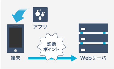 チート行為によるリスクを可視化：ステージの不正解放 ランキングの不正操作 課金処理の回避 アイテムの無限増殖 キャラの不正強化 ガチャの無限実行 こちらのチート行為により→ゲームバランスの崩壊！！ ユーザからの信頼低下！！ 収入減少、運用コストの増加！！