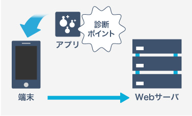 アプリ「診断ポイント」→端末→Webサーバ