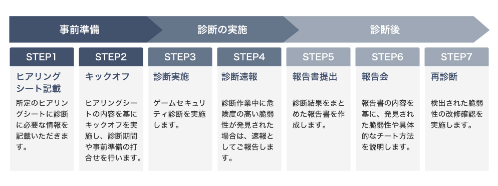 事前準備：STEP1 ヒアリングシート記載 所定のヒアリングシートに診断に必要な情報を記載いただきます。 STEP2 キックオフ ヒアリングシートの内容を基にキックオフを実施し、診断期間や事前準備の打合せを行います。 診断の実施：STEP3 診断実施 ゲームセキュリティ診断を実施します。 STEP4 診断速報 診断作業中に危険度の高い脆弱性が発見された場合は、速報としてご報告します。 診断後：STEP5 報告書提出 診断結果をまとめた報告書を作成します。 STEP6 報告会 報告書の内容を基に、発見された脆弱性や具体的なチート方法を説明します。 STEP7 再診断 検出された脆弱性の改修確認を実施します。