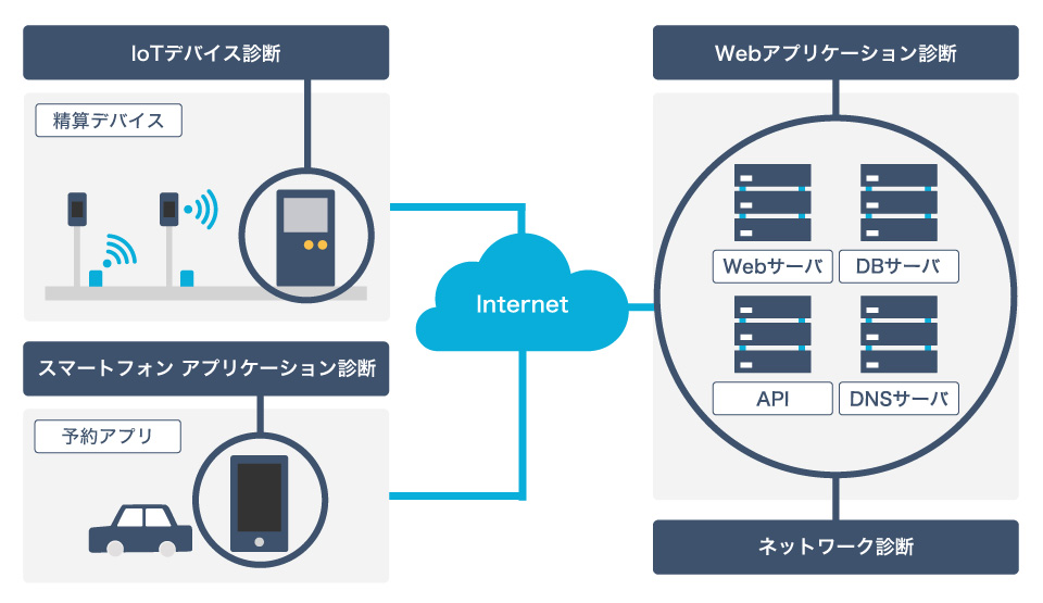 IoTデバイス診断：精算デバイス スマートフォンアプリケーション診断：予約アプリ Internet Webアプリケーション診断：Webサーバ DBサーバ API DNSサーバ（ネットワーク診断）