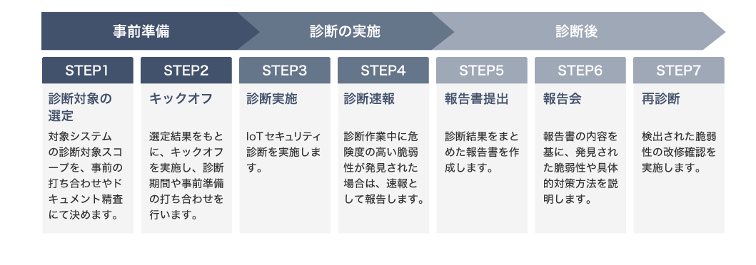 事前準備：STEP1 診断対象の選定 対象システムの診断対象スコープを、事前の打ち合わせやドキュメント精査にて決めます。 STEP2 キックオフ 選定結果をもとに、キックオフを実施し、診断期間や事前準備の打ち合わせを行います。 診断の実施：STEP3 診断実施 IoTセキュリティ診断を実施します。 STEP4 診断速報 診断作業中に危険度の高い脆弱性が発見された場合は、速報として報告します。 診断後：STEP5 報告書提出 診断結果をまとめた報告書を作成します。 STEP6 報告会 報告書の内容を基に、発見された脆弱性や具体的対策方法を説明します。 STEP7 再診断 検出された脆弱性の改修確認を実施します。