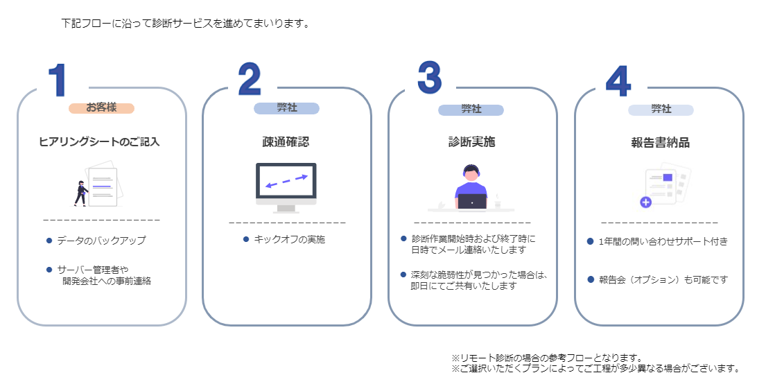 1.ヒアリングシートの記入（お客様） 2.疎通確認 3.診断実施 4.報告書納品