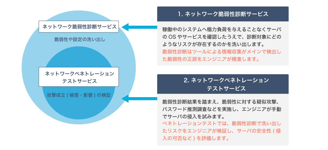 1. ネットワーク脆弱性診断サービス：稼働中のシステムへ極力負荷を与えることなくサーバのOSやサービスを確認したうえで、診断対象にどのようなリスクが存在するのかを洗い出します。 脆弱性診断はツールによる情報収集がメインで検出した脆弱性の正誤をエンジニアが精査します。　2. ネットワークぺネトレーションテストサービス：脆弱性診断結果を踏まえ、脆弱性に対する疑似攻撃、パスワード推測調査などを実施し、エンジニアが手動でサーバの侵入を試みます。 ぺネトレーションテストでは、脆弱性診断で洗い出したリスクをエンジニアが検証し、サーバの安全性（侵入の可否など）を評価します。 ネットワーク脆弱性診断サービス 脆弱性や設定の洗い出し ネットワークペネトレーションテストサービス 攻撃成立（被害・影響）の検証