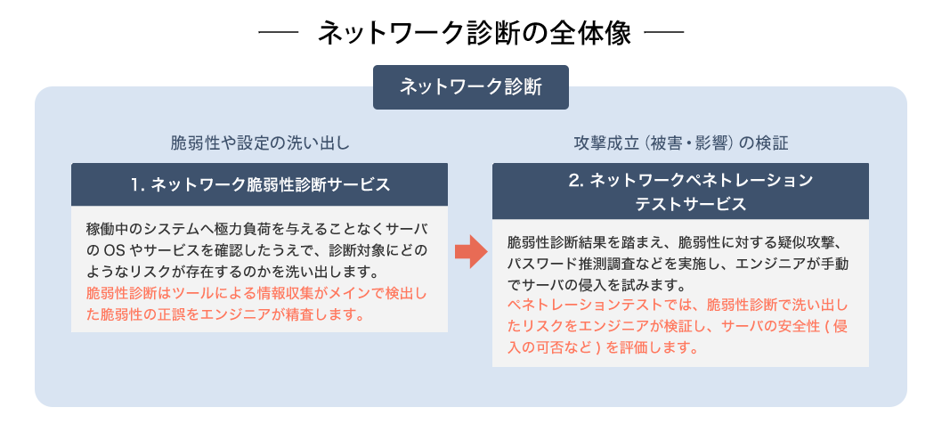 1. ネットワーク脆弱性診断サービス：稼働中のシステムへ極力負荷を与えることなくサーバのOSやサービスを確認したうえで、診断対象にどのようなリスクが存在するのかを洗い出します。 脆弱性診断はツールによる情報収集がメインで検出した脆弱性の正誤をエンジニアが精査します。　2. ネットワークぺネトレーションテストサービス：脆弱性診断結果を踏まえ、脆弱性に対する疑似攻撃、パスワード推測調査などを実施し、エンジニアが手動でサーバの侵入を試みます。 ぺネトレーションテストでは、脆弱性診断で洗い出したリスクをエンジニアが検証し、サーバの安全性（侵入の可否など）を評価します。 ネットワーク脆弱性診断サービス 脆弱性や設定の洗い出し ネットワークペネトレーションテストサービス 攻撃成立（被害・影響）の検証