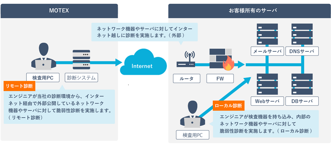 エムオーテックス株式会社：検査用PC 診断システム（エンジニアがMOTEXの診断環境から、インターネット経由で外部公開しているネットワーク機器やサーバに対して脆弱性診断を実施します。（リモート診断））→Internet（ネットワーク機器やサーバに対してインターネット越しに診断を実施します。（外部））　お客様所有のサーバ：ルータ FW メールサーバ DNSサーバ Webサーバ DBサーバ 検査用PC（エンジニアが検査機器を持ち込み、内部のネットワーク機器やサーバに対して脆弱性診断を実施します。（ローカル診断））