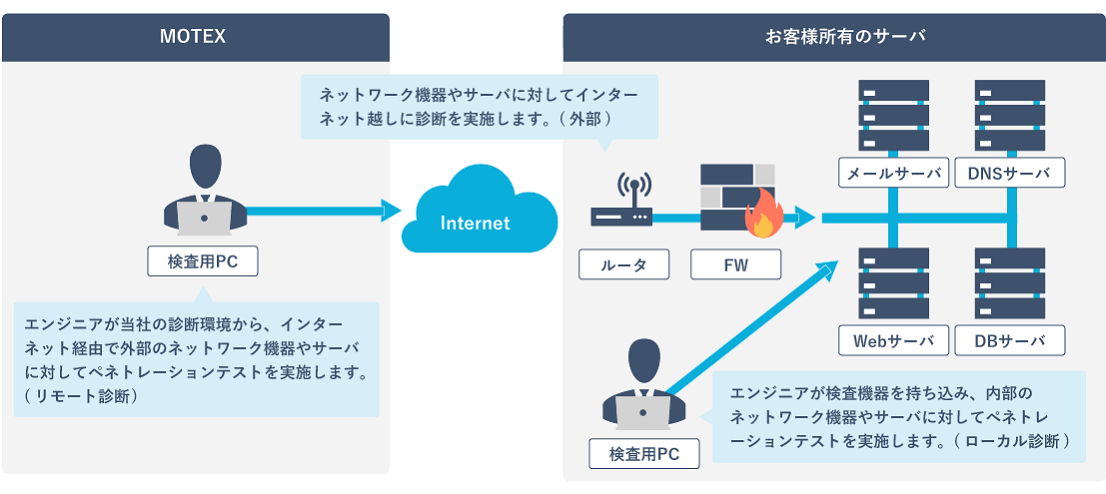 エムオーテックス株式会社：検査用PC（エンジニアがMOTEXの診断環境から、インターネット経由で外部のネットワーク機器やサーバに対してペネトレーションテストを実施します。（リモート診断））→Internet（ネットワーク機器やサーバに対してインターネット越しに診断を実施します。（外部））　お客様所有のサーバ：ルータ FW メールサーバ DNSサーバ Webサーバ DBサーバ 検査用PC（エンジニアが検査機器を持ち込み、内部のネットワーク機器やサーバに対してペネトレーションテストを実施します。（ローカル診断））