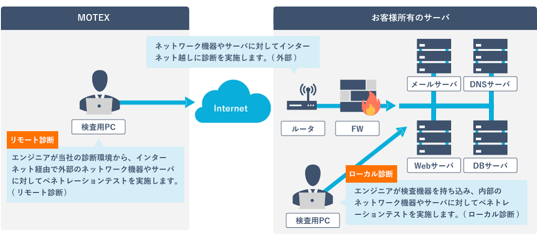 エムオーテックス株式会社：検査用PC（エンジニアがMOTEXの診断環境から、インターネット経由で外部のネットワーク機器やサーバに対してペネトレーションテストを実施します。（リモート診断））→Internet（ネットワーク機器やサーバに対してインターネット越しに診断を実施します。（外部））　お客様所有のサーバ：ルータ FW メールサーバ DNSサーバ Webサーバ DBサーバ 検査用PC（エンジニアが検査機器を持ち込み、内部のネットワーク機器やサーバに対してペネトレーションテストを実施します。（ローカル診断））