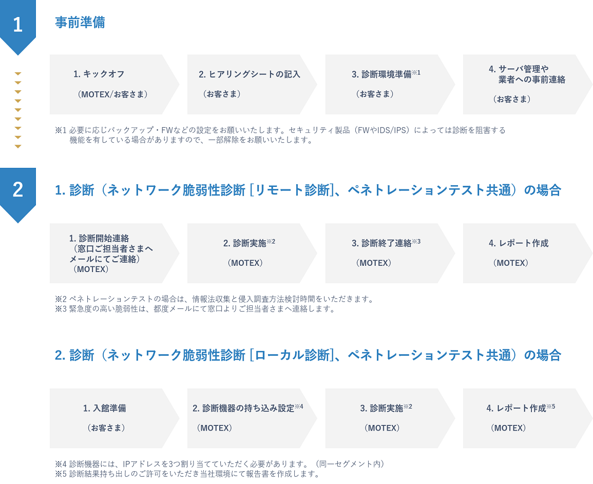 1事前準備：1.キックオフ（MOTEX / お客様） 2.ヒアリングシートの記入（お客様） 3.診断環境準備※1（お客様） 4.サーバ管理者や業者への事前連絡（お客様） ※1必要に応じバックアップ・FWなどの設定をお願いいたします。セキュリティ製品（FWやID/IPS）によっては診断を阻害する機能を有している場合がありますので、一部解除をお願いいたします。　2 1.診断（ネットワーク脆弱性診断[リモート診断]、ペネトレーションテスト共通）の場合：1.診断開始連絡（窓口ご担当者様へメールにてご連絡）（MOTEX） 2.診断実施※2（MOTEX） 3.診断終了連絡※3（MOTEX） 4.レポート作成（MOTEX） ※2ペネトレーションテストの場合は、情報収集と侵入調査方法検討時間をいただきます。 ※3緊急度の高い脆弱性は、都度メールにて窓口にてご担当者様へ連絡します。 2.診断（ネットワーク脆弱性診断[ローカル診断]、ペネトレーションテスト共通）の場合：1.入館準備（お客様） 2.診断機器の持ち込み設定※4（MOTEX） 3.診断実施※2 （MOTEX） 4.レポート作成※5（MOTEX） ※4診断機器には、IPアドレスを3つ割り当てていただく必要があります。（同一セグメント内） ※5診断結果持ち出しのご許可をいただき当社環境にて報告書を作成します。