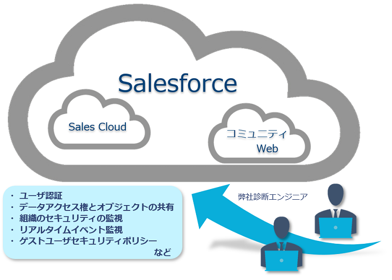 Salesforce　Experience Cloud　【ユーザー認証、セッション関連】　Lightning Loginによる多要素認証　クリックジャック　GSRF保護　複数セッションの動作設定　【ゲストユーザーポリシー関連　プロファイルの設定　共有ルールの設定　オブジェクトの設定　弊社診断エンジニア