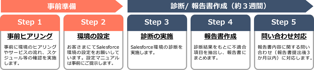 事前準備　Step1　事前ヒアリング　事前に環境のヒアリングやサービスの流れ、スケジュール等の確認を実施いたします。　Step2　環境の設定　お客さまにてSalesforce環境の設定をお願いしております。設定マニュアルは事前にご提示いたします。　診断/報告書作成（約3週間）　Step3　診断の実施　Salesforce環境の診断を実施します。 Step4　報告書作成　診断結果をもとに不適合項目を抽出し、報告書にまとめます。　Step5　問い合わせ対応　報告書内容に関する問い合わせ(報告書提出後約３か月以内)対応いたします。