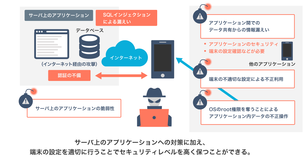 サーバ上のアプリケーション データベース（インターネット経由の攻撃）SQLインジェクションによる漏えい 認証の不備  インターネット サーバ上のアプリケーションの脆弱性　アプリケーション間でのデータ共有からの情報漏えい（アプリケーションのセキュリティ、端末の設定確認などが必要） 他のアプリケーション　端末の不適切な設定による不正利用　OSのroot権限を奪うことによるアプリケーション内データの不正操作　サーバ上のアプリケーションへの対策に加え、端末の設定を適切に行うことでセキュリティレベルを高く保つことができる。