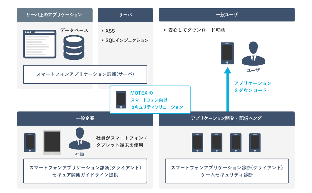 サーバ上のアプリケーション：データベース スマートフォンアプリケーション診断（サーバ） サーバ：XSS、SQLインジェクション スマートフォンアプリケーション診断（サーバ）　一般企業：社員がスマートフォン／タブレット端末を使用 スマートフォンアプリケーション診断（クライアント） セキュア開発ガイドライン提供　アプリケーション開発・配信ベンダ：スマートフォンアプリケーション診断（クライアント） ゲームセキュリティ診断　一般ユーザ：アプリケーションをダウンロード 安心してダウンロード可能　MOTEXのスマートフォン向けセキュリティソリューション